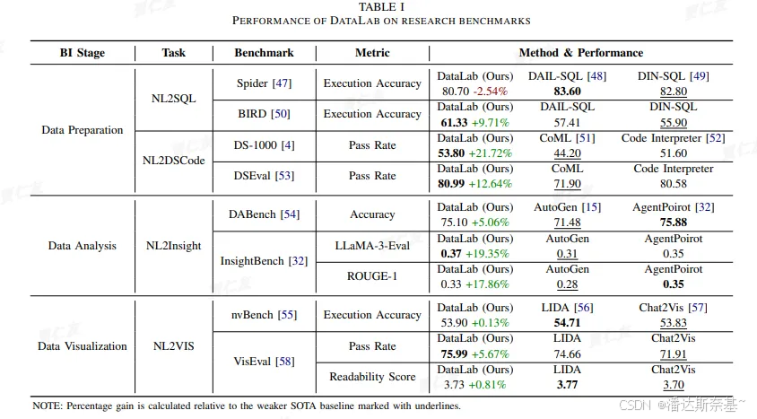 表 I:DataLab 在研究基准上的表现