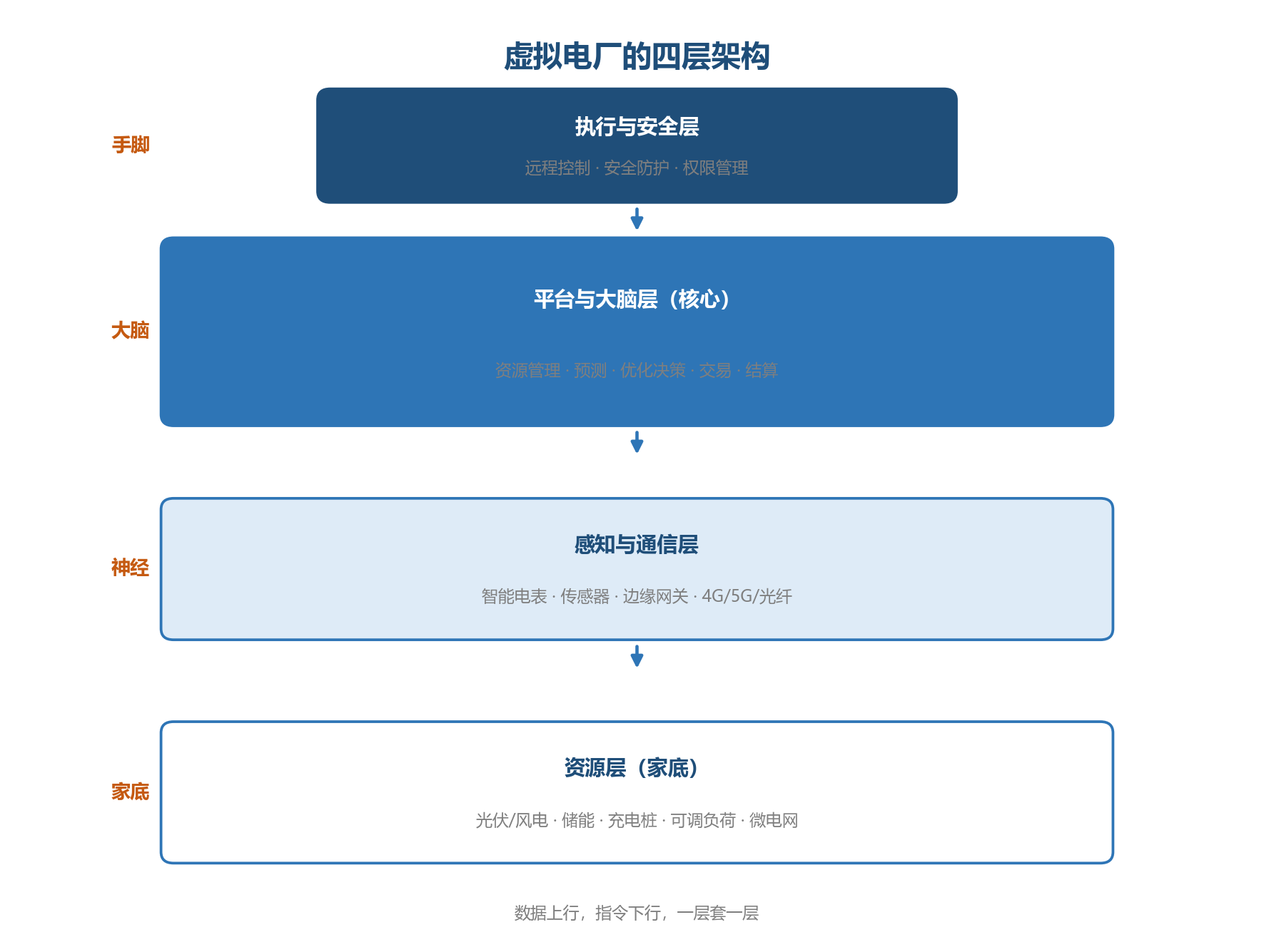 虚拟电厂的四层架构