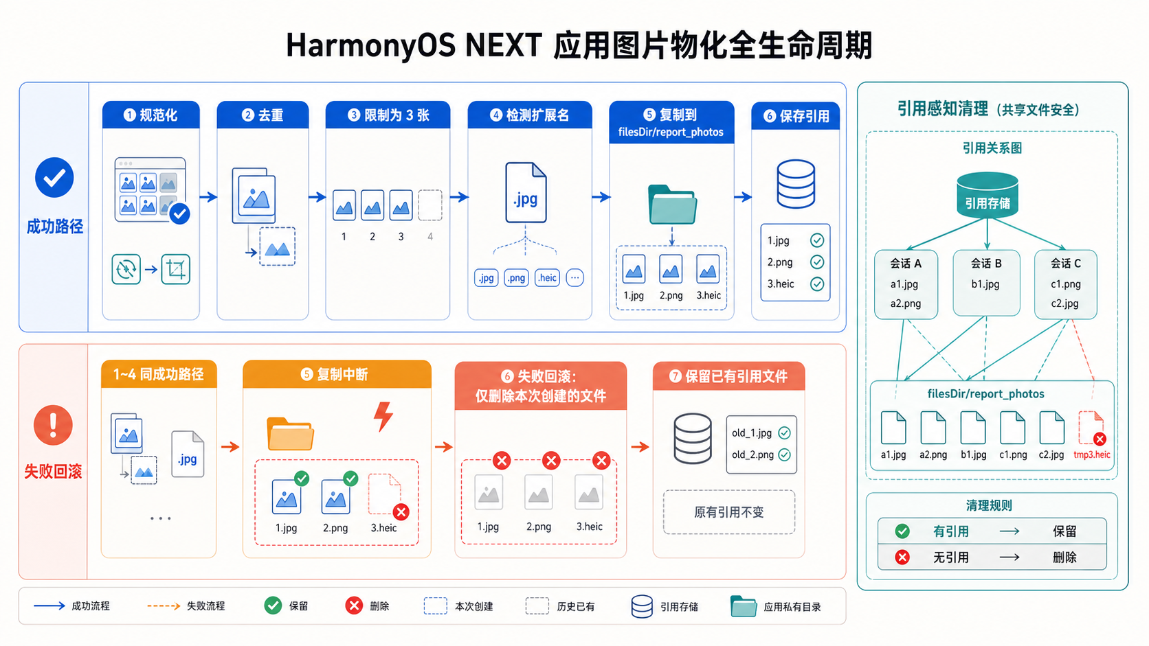 图片物化、失败回滚与引用感知清理原创流程图