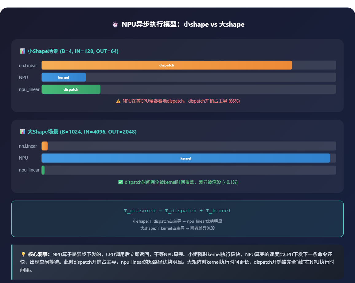 NPU异步执行模型