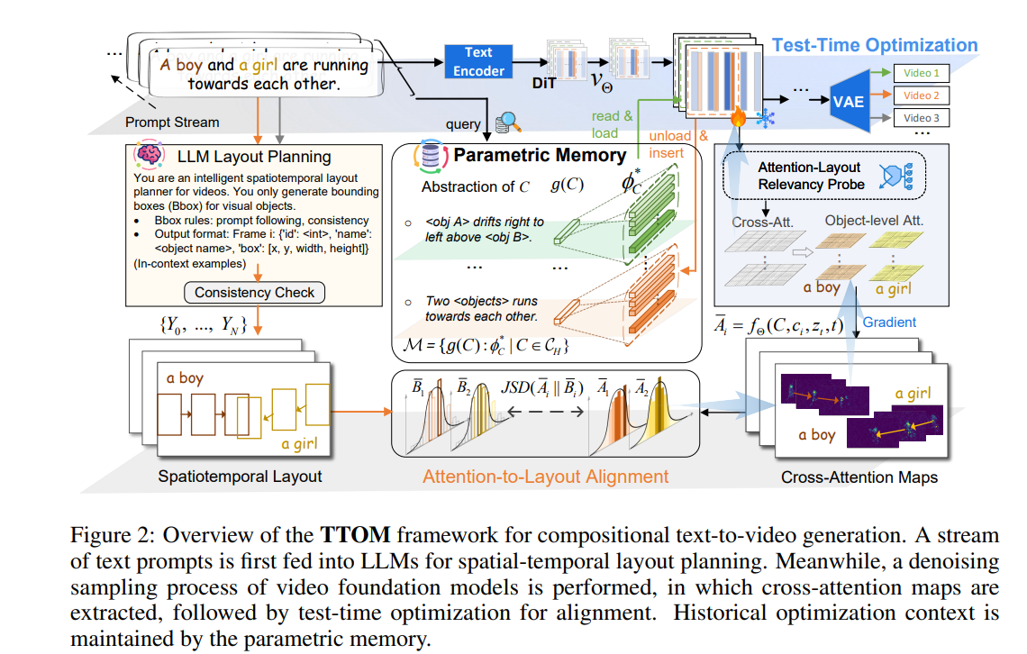 Overview of the TTOM framework for compositional text-to-video generation