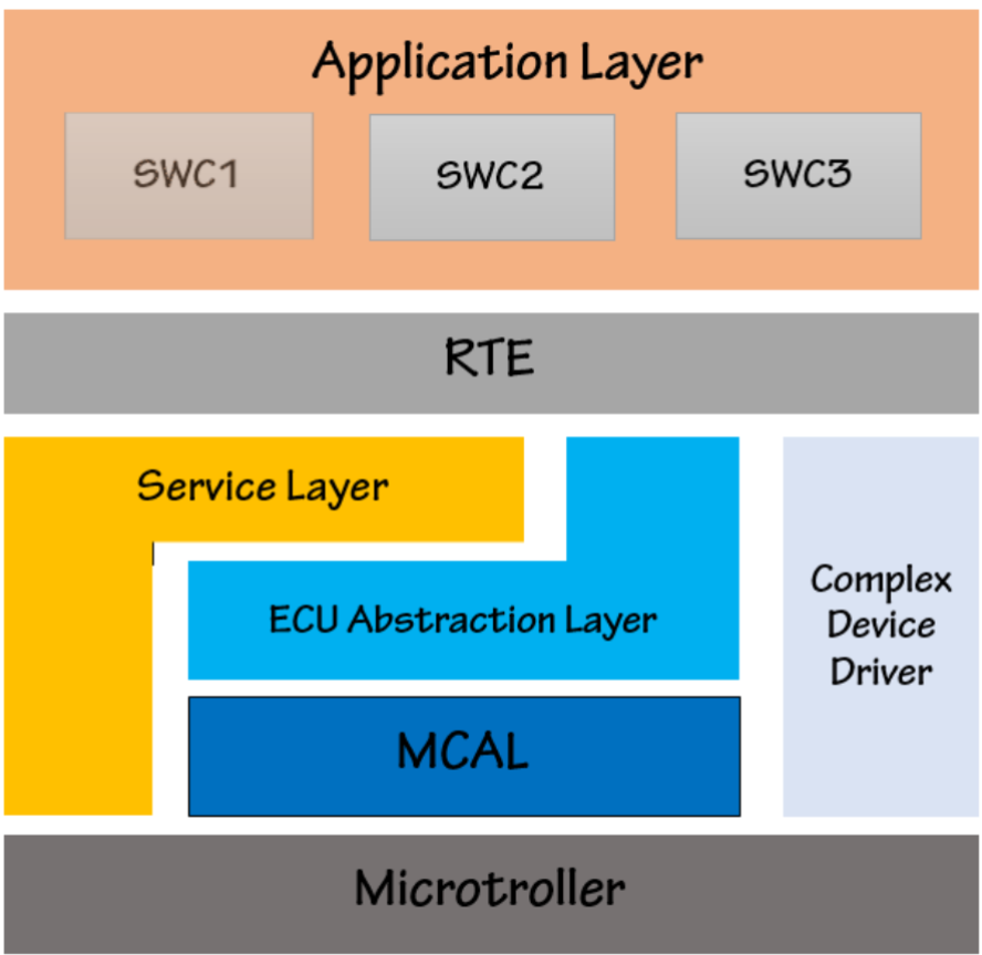 Swc Rdn RTE介绍--基于DaVinci 工具SWC的简介_davinci rte-CSDN博客
