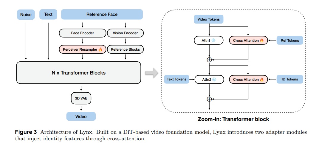Architecture of Lynx