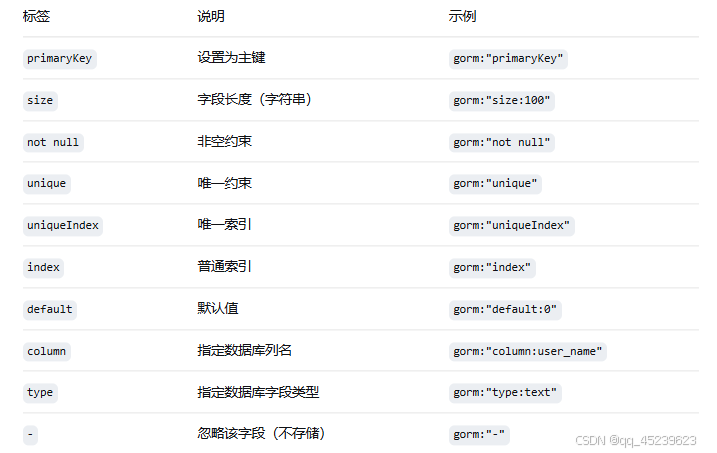 标签 说明 示例primaryKey 设置为主键 gorm:“primaryKey”size 字段长度字符串 gorm:“size:100”not null 非空约束 gorm:“not null”unique 唯一约束 gorm:“unique”uniqueIndex 唯一索引 gorm:“uniqueIndex”index 普通索引 gorm:“index”default 默认值 gorm:“default:0”column 指定数据库列名 gorm:“column:user_name”type 指定数据库字段类型 gorm:“type:text”忽略该字段不存储 gorm:“-”