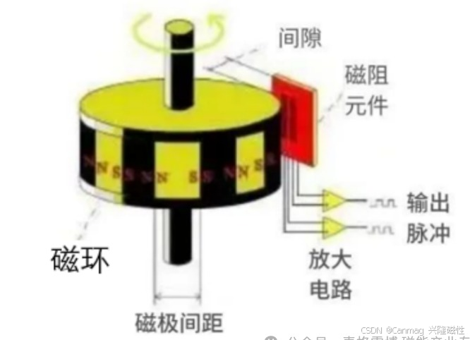 磁编码器工作原理图