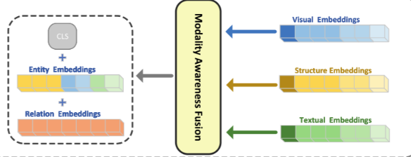 Towards Structure-aware Model for Multi-modal Knowledge Graph ...