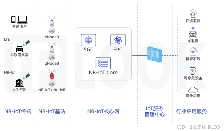 物联网(NB-IoT)实验室