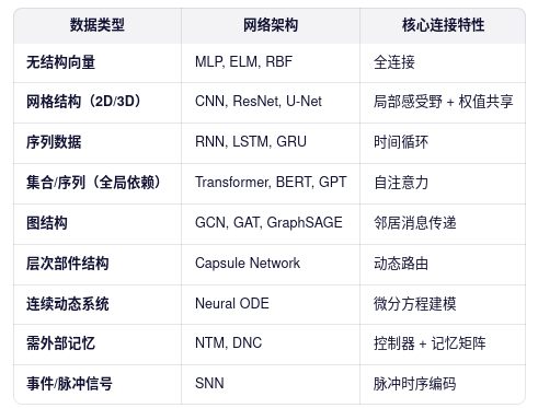 数据类型	网络架构	核心连接特性
无结构向量	MLP, ELM, RBF	全连接
网格结构（2D/3D）	CNN, ResNet, U-Net	局部感受野 + 权值共享
序列数据	RNN, LSTM, GRU	时间循环
集合/序列（全局依赖）	Transformer, BERT, GPT	自注意力
图结构	GCN, GAT, GraphSAGE	邻居消息传递
层次部件结构	Capsule Network	动态路由
连续动态系统	Neural ODE	微分方程建模
需外部记忆	NTM, DNC	控制器 + 记忆矩阵
事件/脉冲信号	SNN	脉冲时序编码