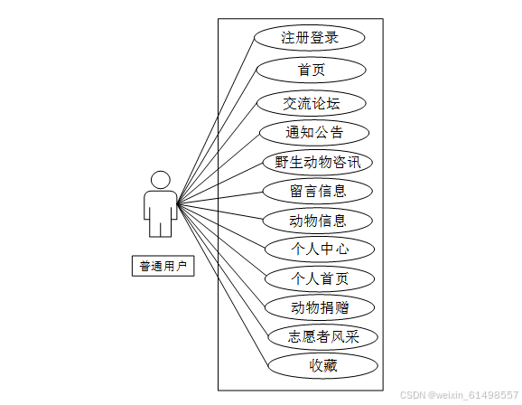 基于web野生动物救助平台的设计与实现 毕业设计-附源码64205