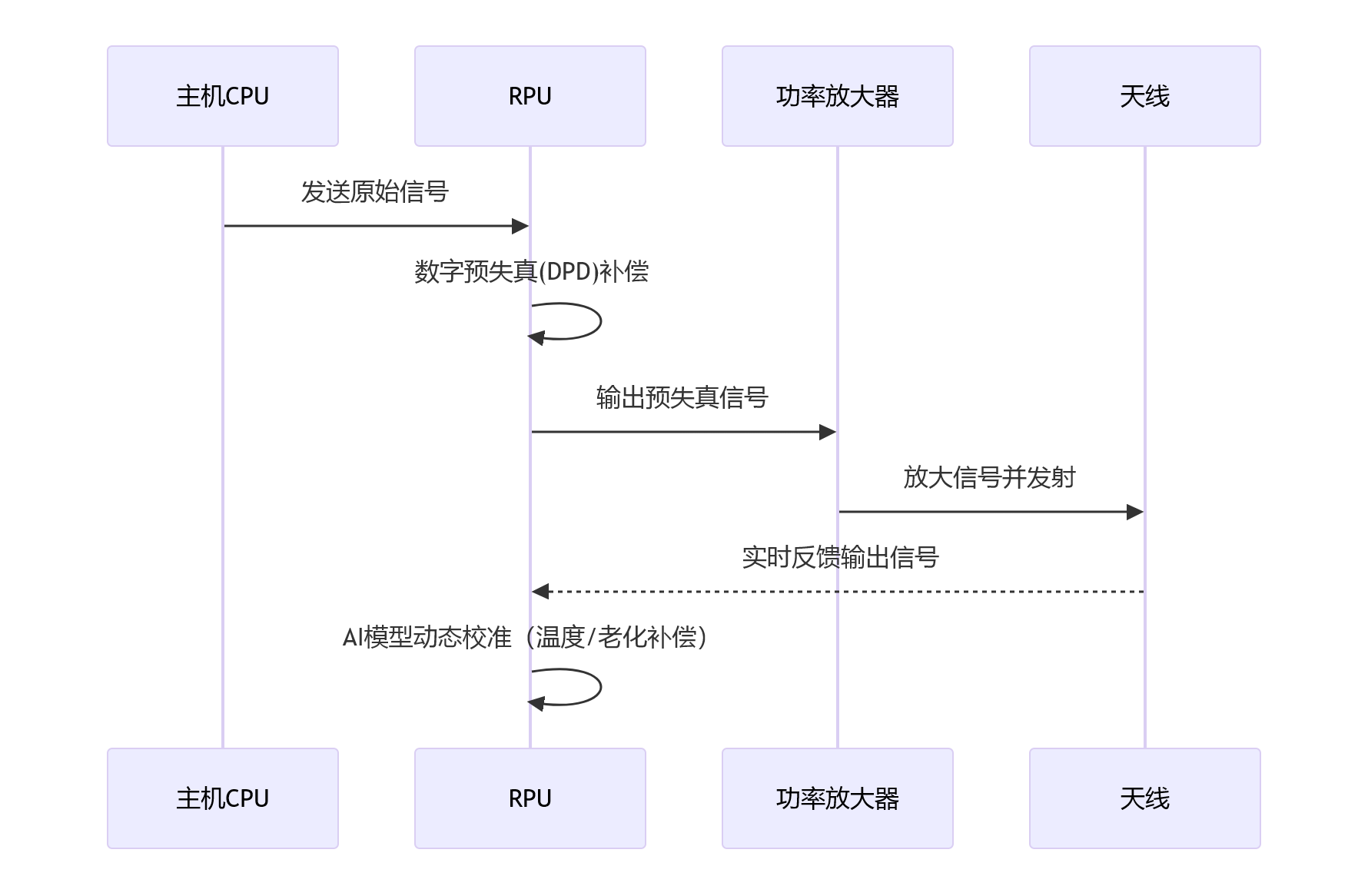 Interface Rpu RPU的工作原理、过程流程图和架构拓扑图、案例及详细配置_rpu图-CSDN博客