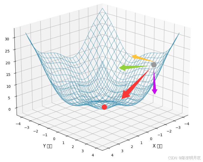 abi怎么梯度降温Ⅲ人工智能核心优化器之7种常见的梯度下降算法_https://www.jmylbn.com_新闻资讯_第3张