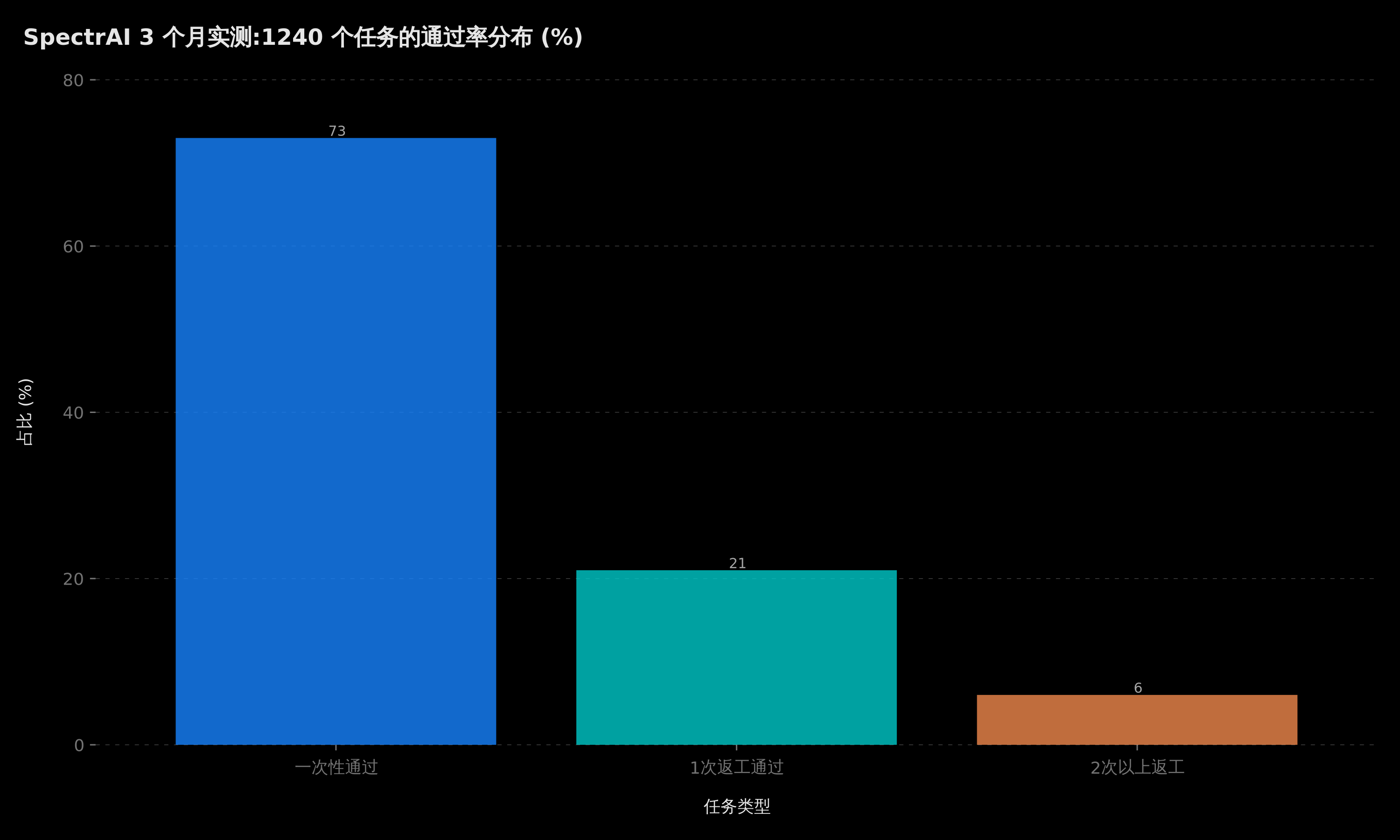 73%一次通过率柱状图