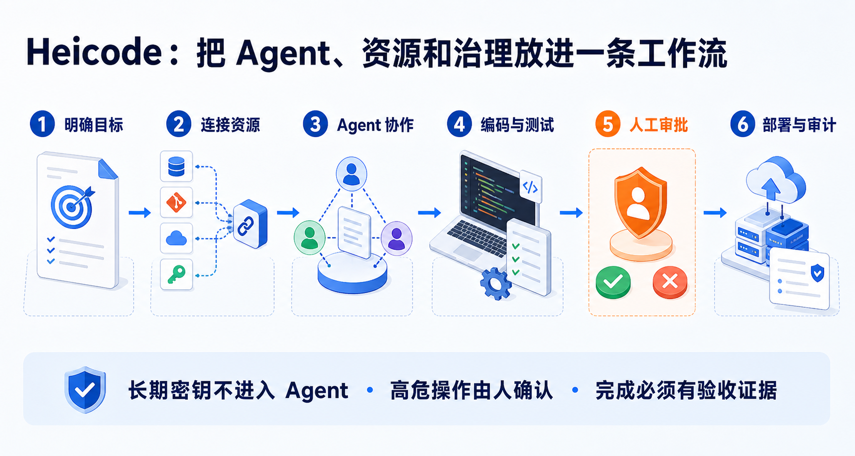 Heicode:把 Agent、资源和治理放进一条工作流