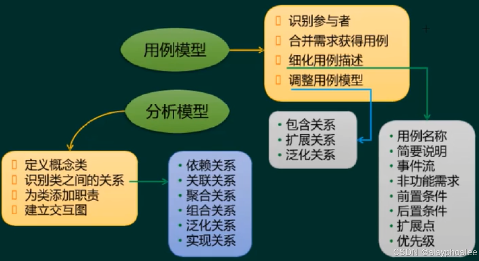 需求建模