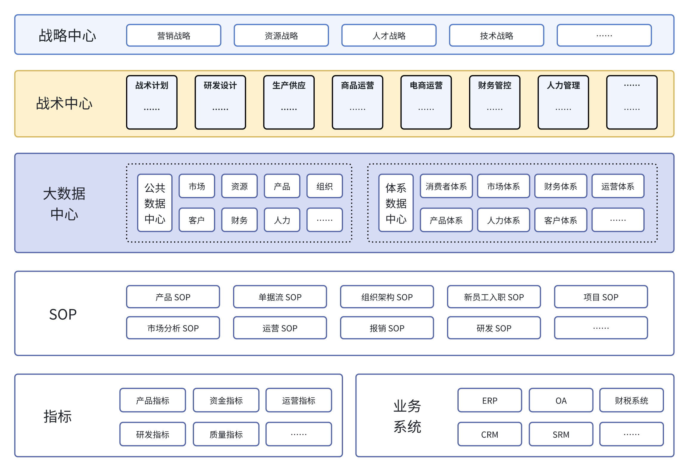 数字化架构