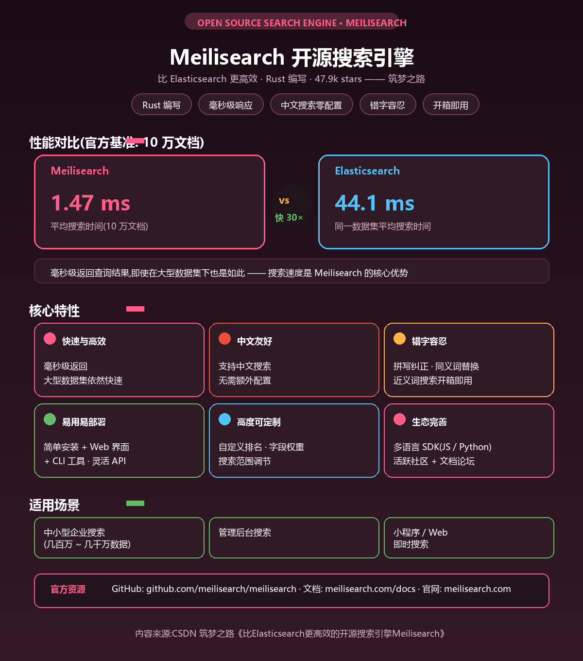 Meilisearch 开源搜索引擎示意图
