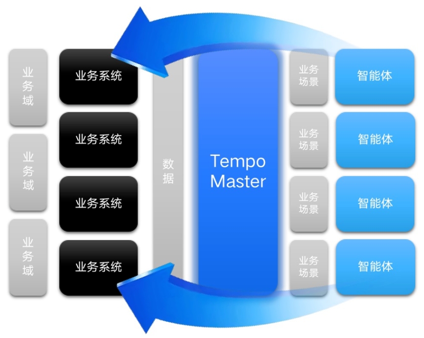 美林数据Tempo Master