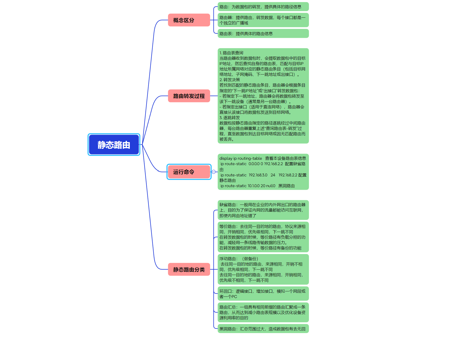 静态路由思维导图-CSDN博客