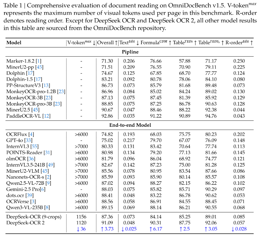 表 1：OmniDocBench v1.5 文档阅读综合评测