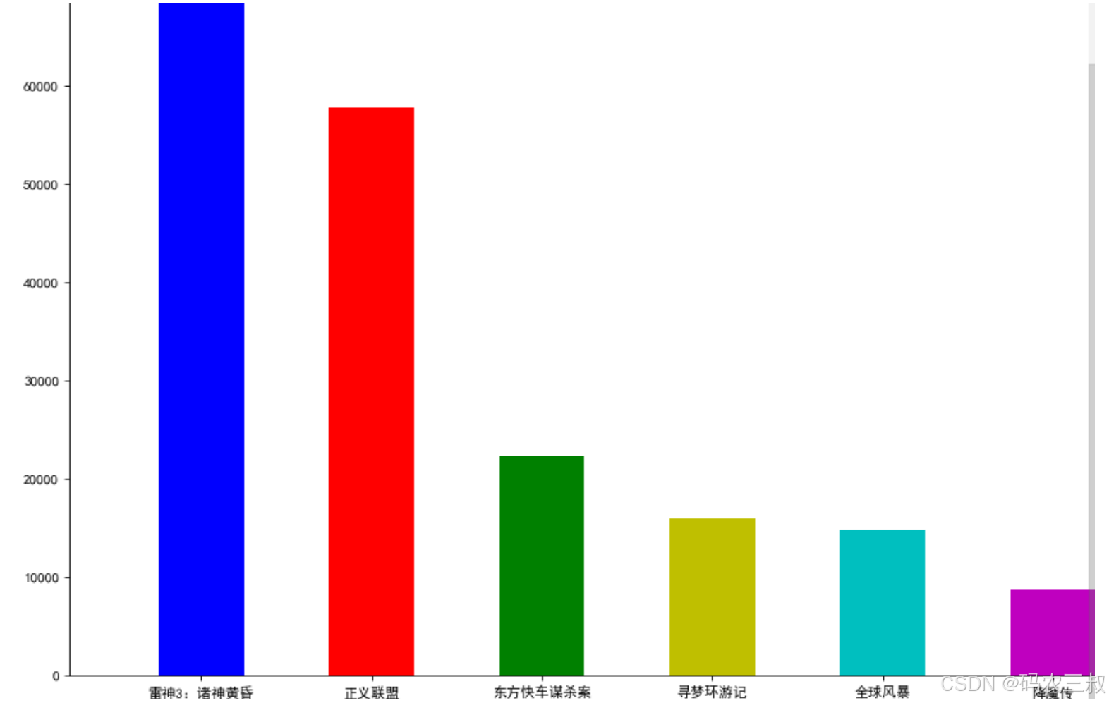 （4-1-3）绘制柱状图：绘制基本的柱状图（3）_python画横向柱状图-CSDN博客