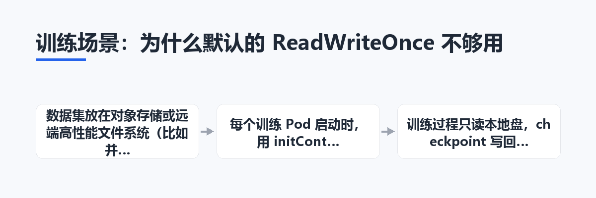 训练场景：为什么默认的 ReadWriteOnce 不够用