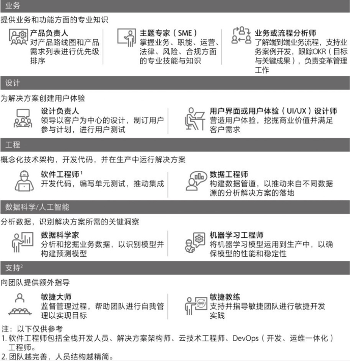 图3.5 敏捷小组中的典型角色（部分