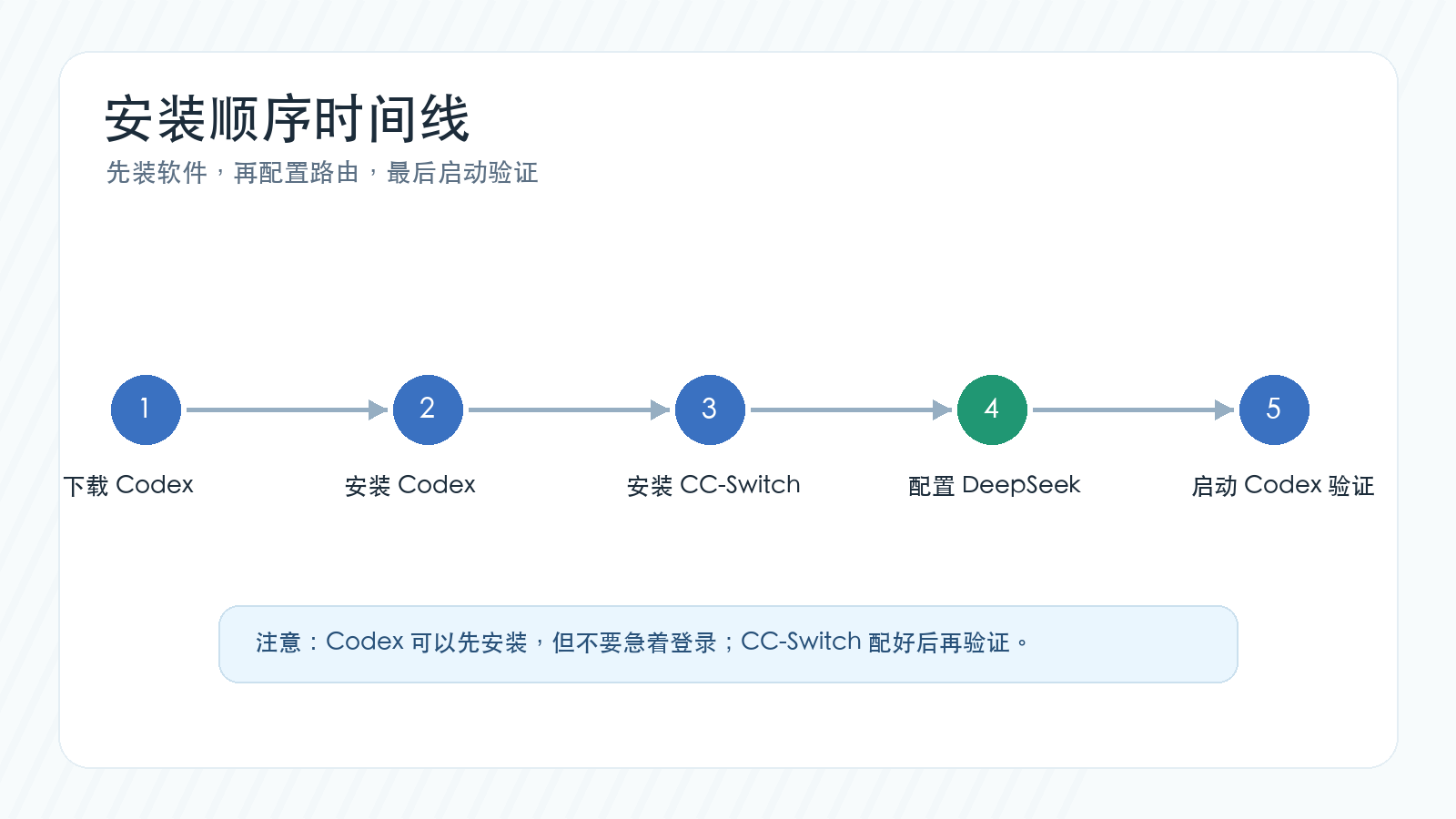 Codex 与 CC-Switch 的安装顺序时间线