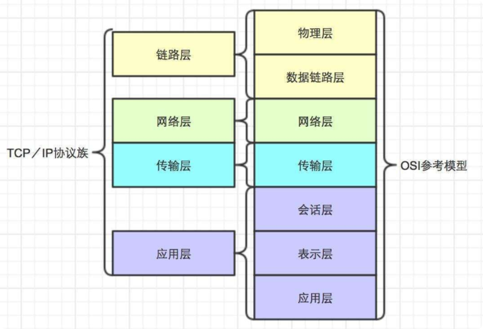 OSI 七层模型 vs TCP/IP 四层模型