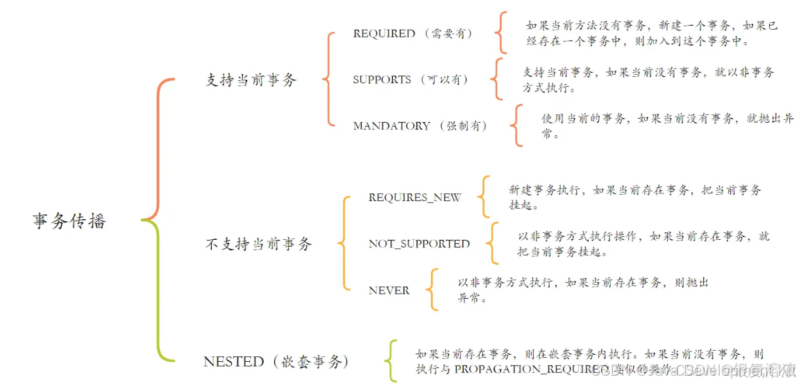 事务的传播机制与事务的关系