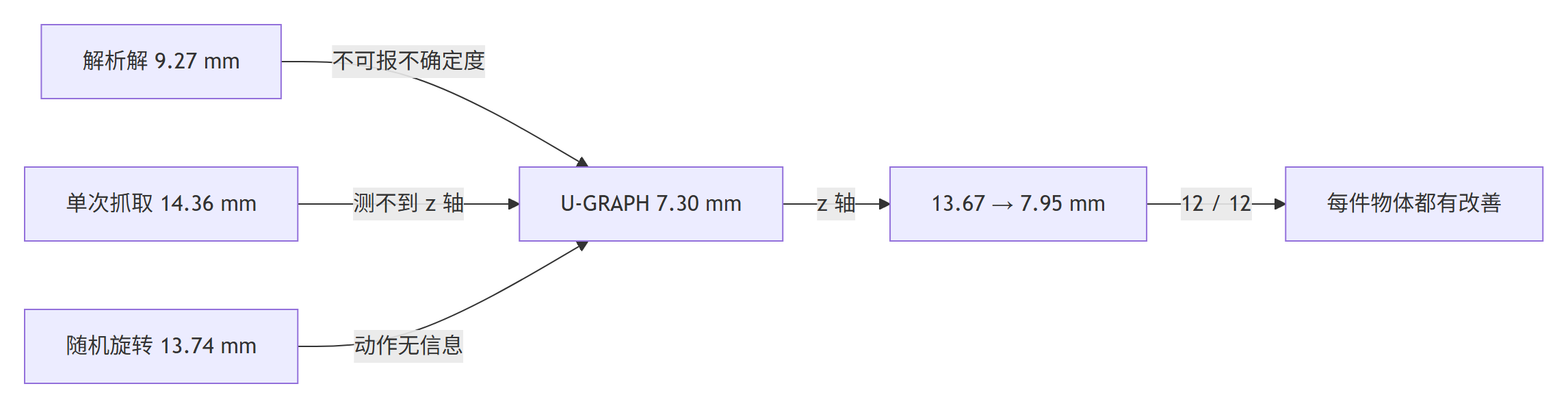 U-GRAPH 与三种基线的质心误差对比总结图