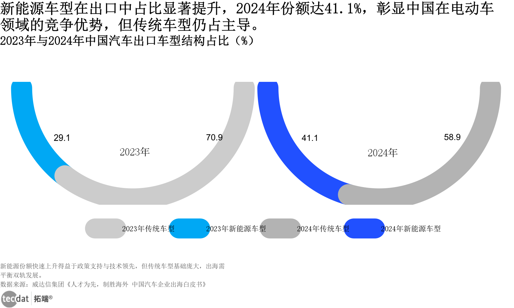 中国汽车出口车型结构