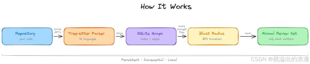 code-review-graph local code knowledge graph MCP Claude Code_Python知识图谱