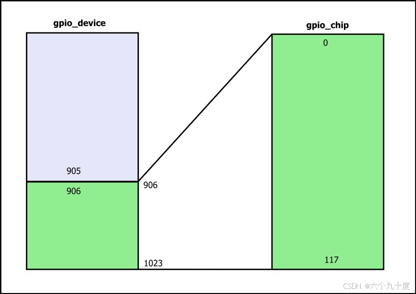 gpio引脚编号的映射