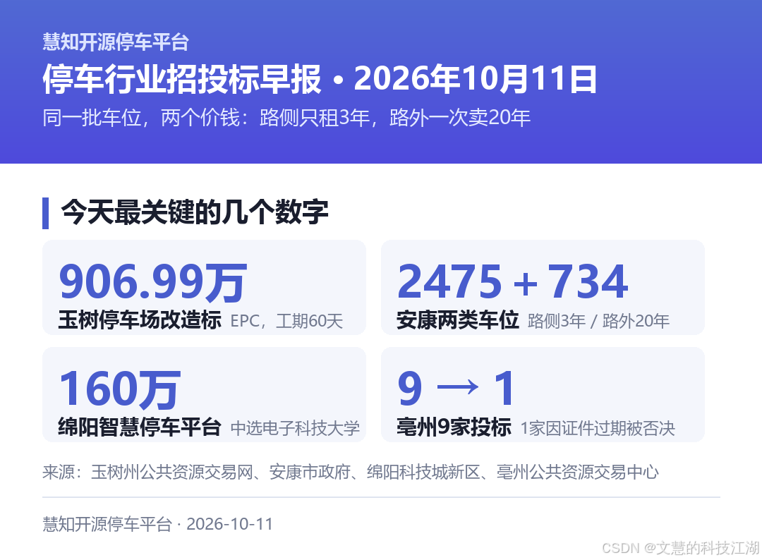 今日关键数字：906.99万、2475+734个泊位、160万平台标、亳州9家投标