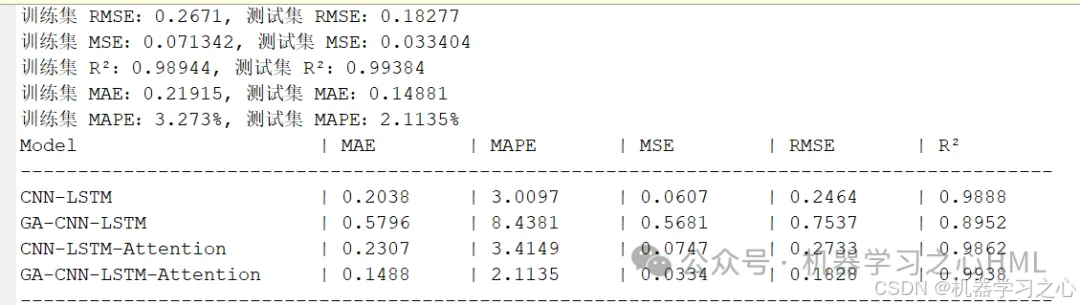 GA-CNN-LSTM-Attention、CNN-LSTM-Attention、GA-CNN-LSTM、CNN-LSTM四模型多变量时序预测一键对比