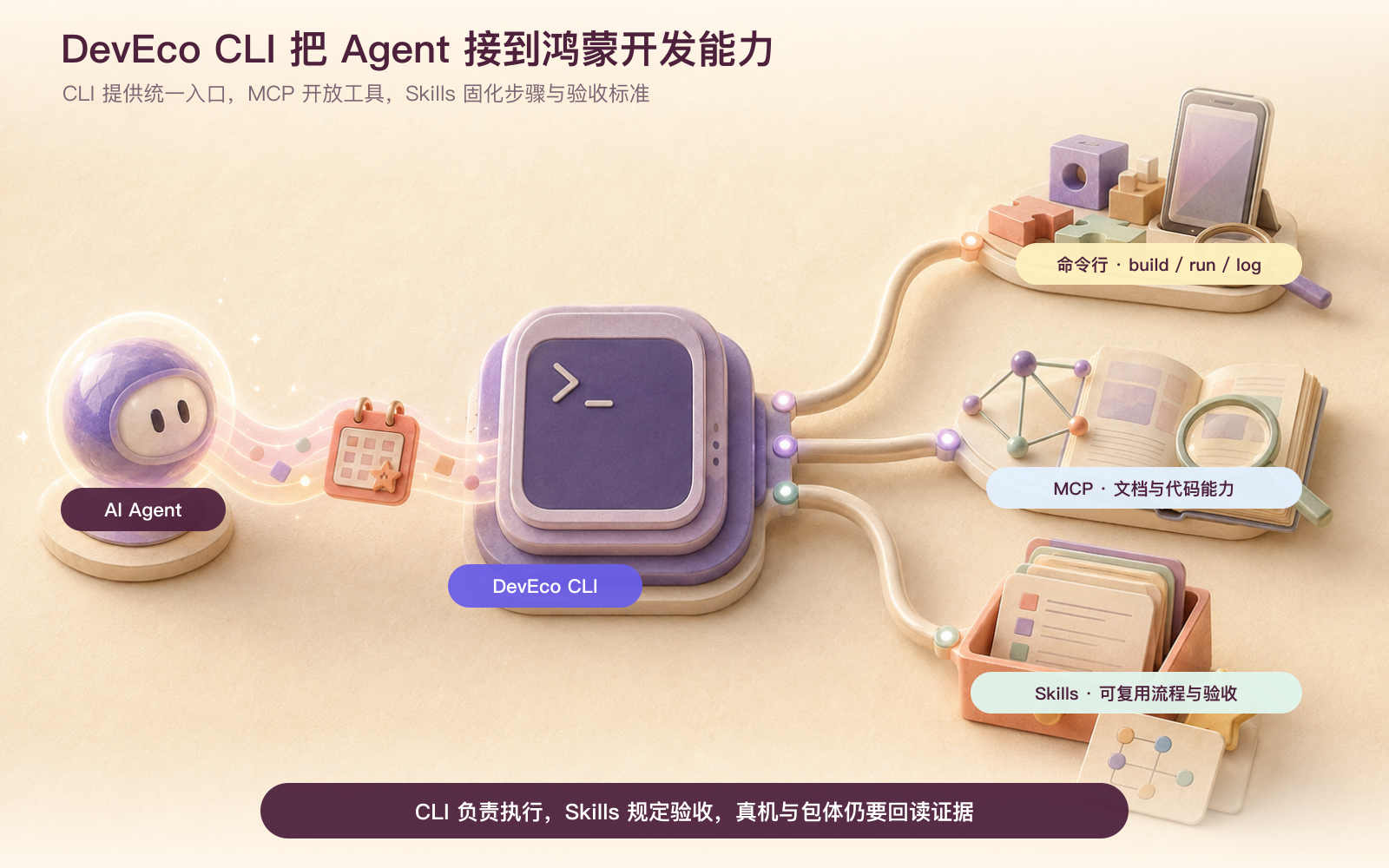 DevEco CLI、MCP 与 Skills 在开发流程中的分工
