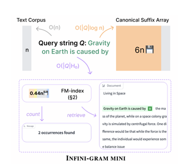 Overview of INFINI-GRAM MINI.
