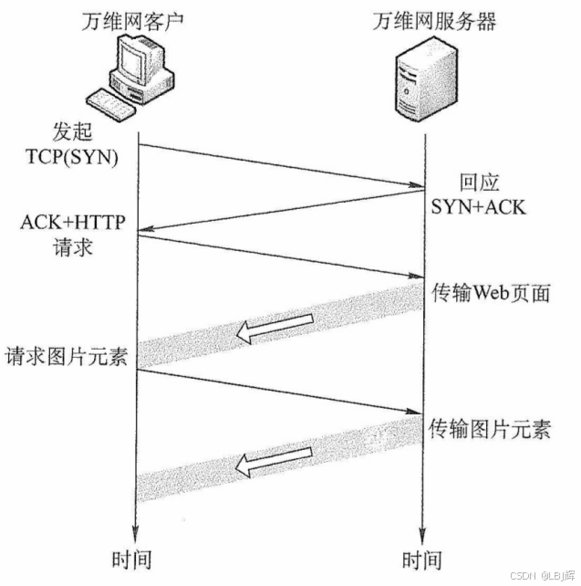 使用持续连接(非流水线)