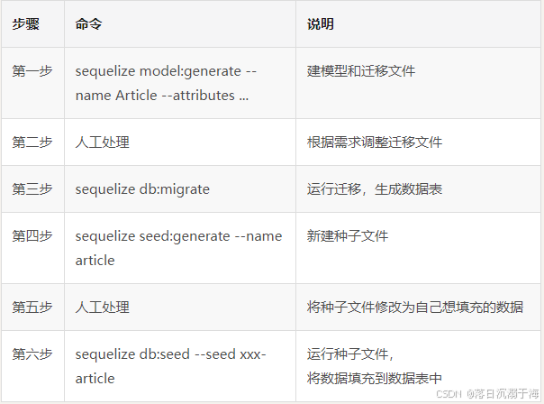 node.js使用Sequelize ORM操作数据库