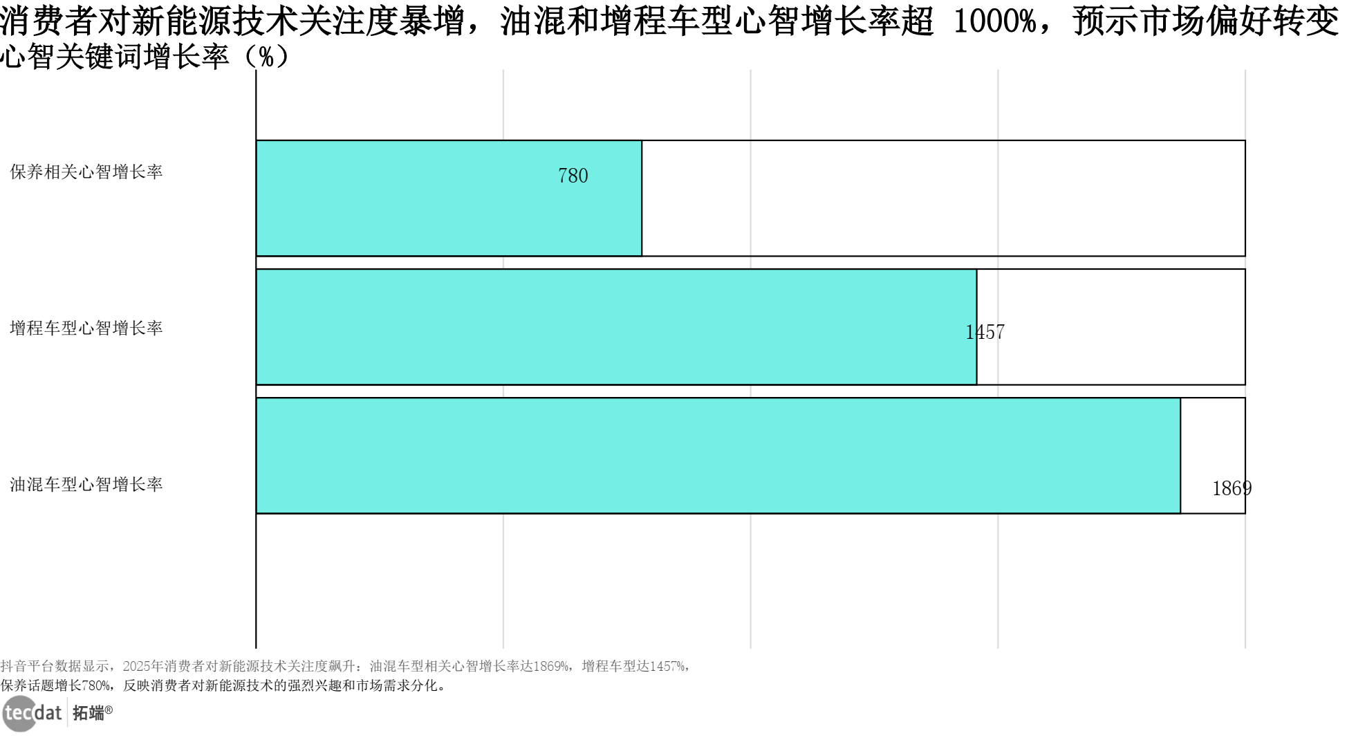 消费者心智增长率数据图表