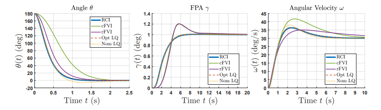Closed-loop responses at 25% modeling error.