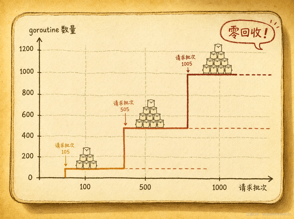 复现实验 goroutine 数量阶梯图