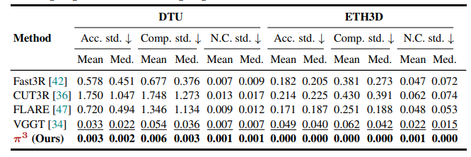 Standard Deviation of Point Cloud Estimation on DTU and ETH3D 
