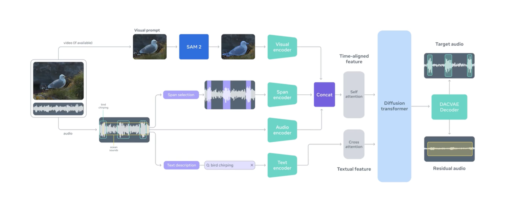 META 发布 SAM Audio: The First Unified Multimodal Model for Audio ...