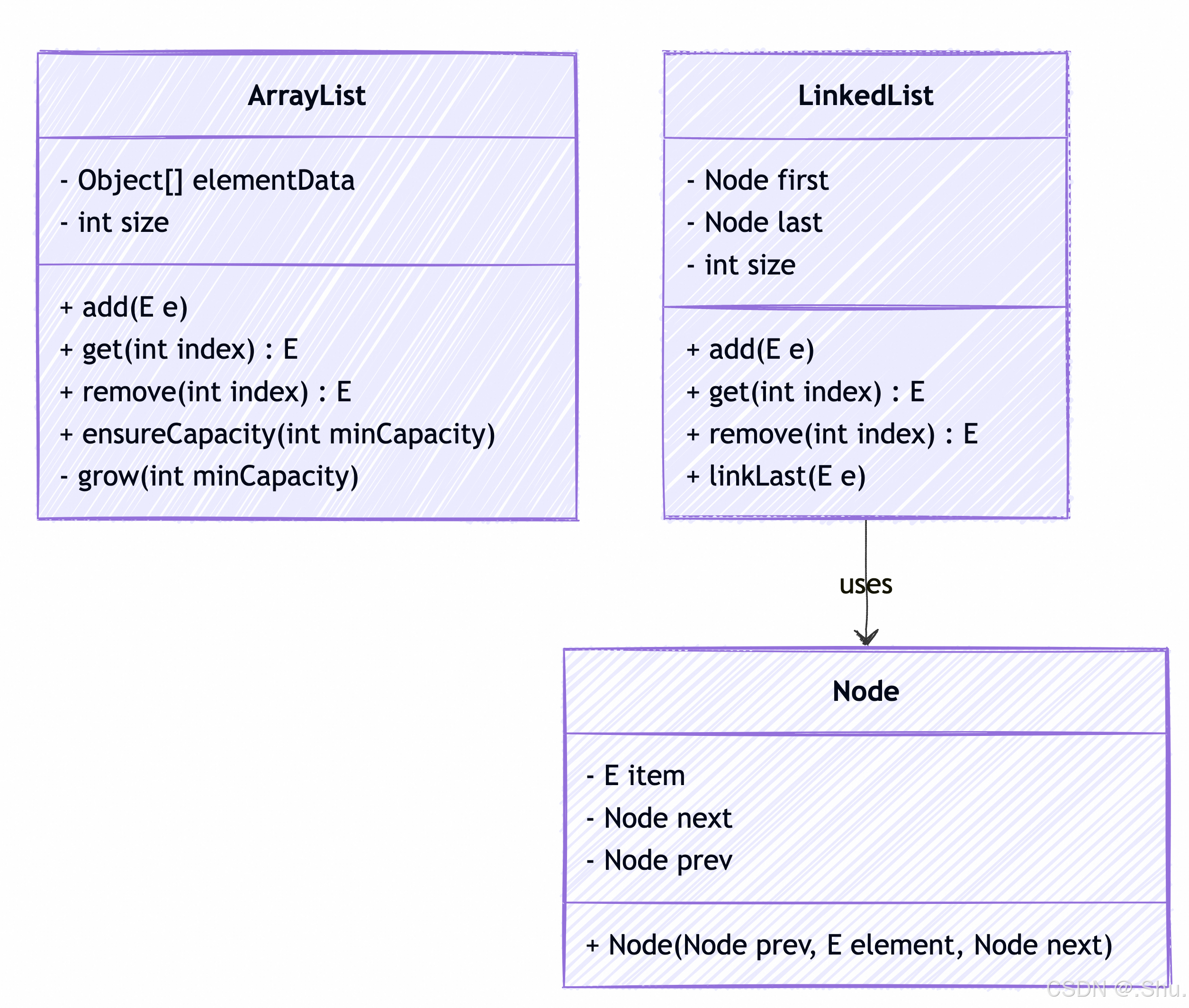 Java ArrayList && LinkedList 详解【默认参数、初始化过程、扩容过程、对比分析】-CSDN博客