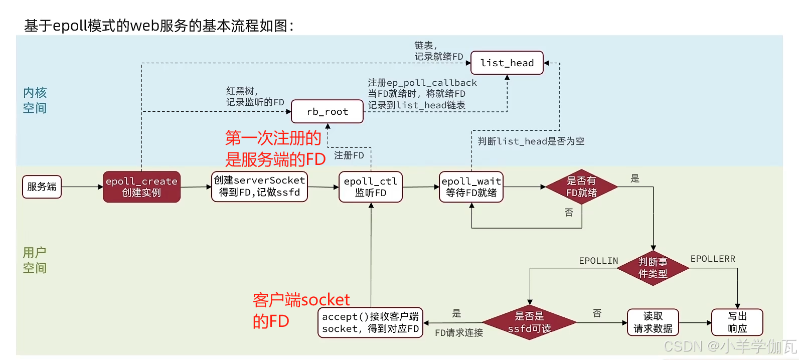 【Redis】——原理篇——网络模型（带你深入理解Redis的网络模型，手撕LRU,LFU算法！）_redis lru