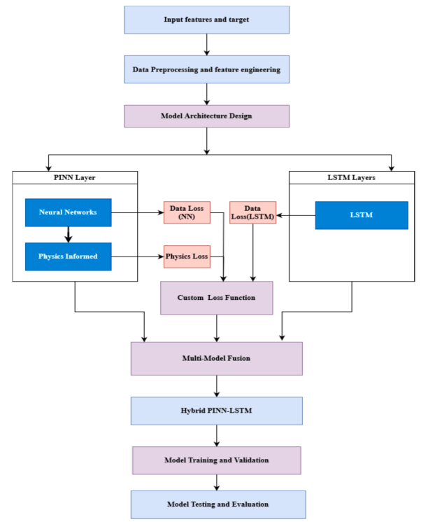 PINN-LSTM model architecture schematic diagram.