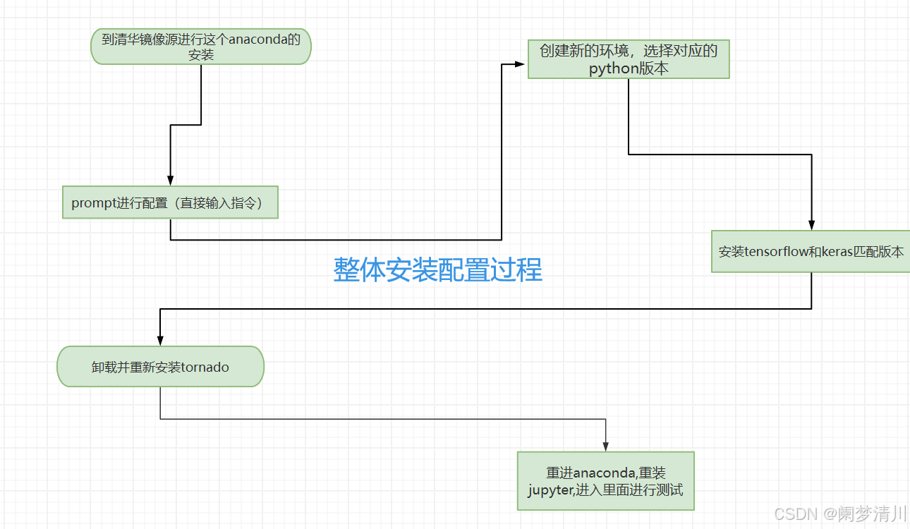 Anaconda安装和环境配置教程（深度学习准备）