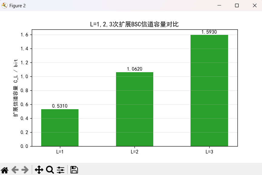 L次扩展BSC信道容量对比柱状图