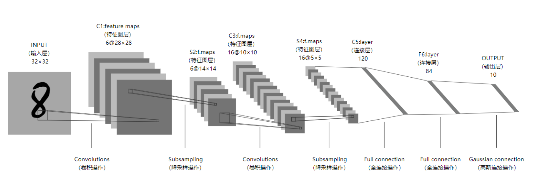 深度学习 --- LeNet以及AlexNet神经网络_alexnet和lenet-CSDN博客